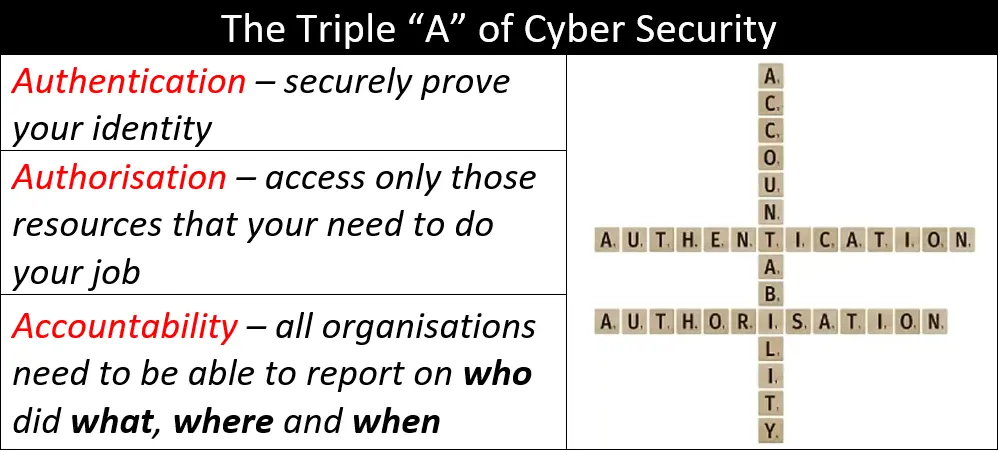 Authorisation - It Shows You Care. Cyber Awake